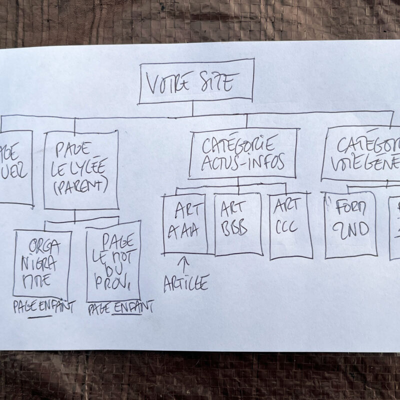 Schéma pour comprendre l'organisation des pages et articles